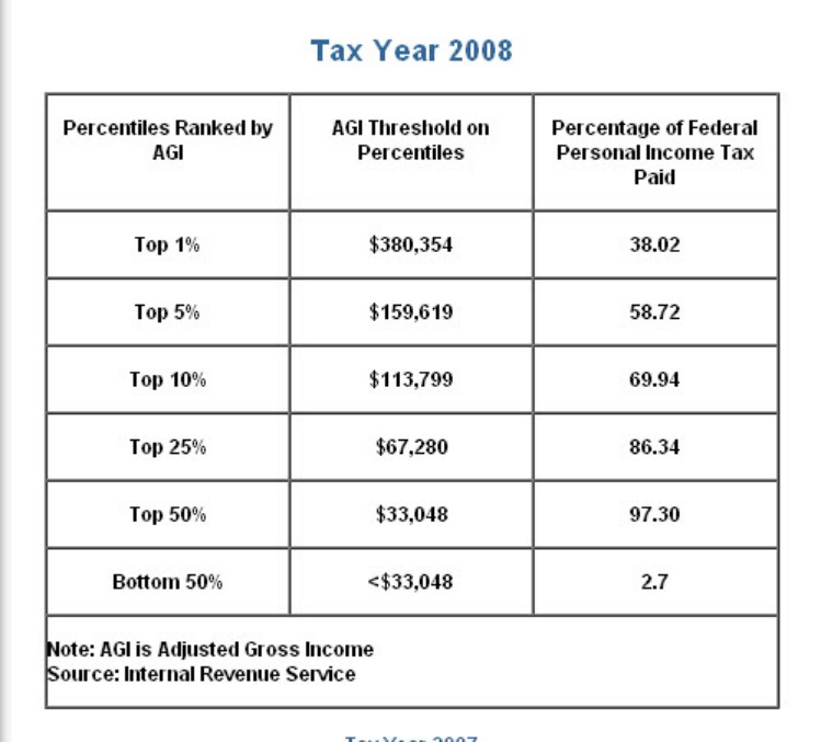 Should We Increase Taxes on the Rich